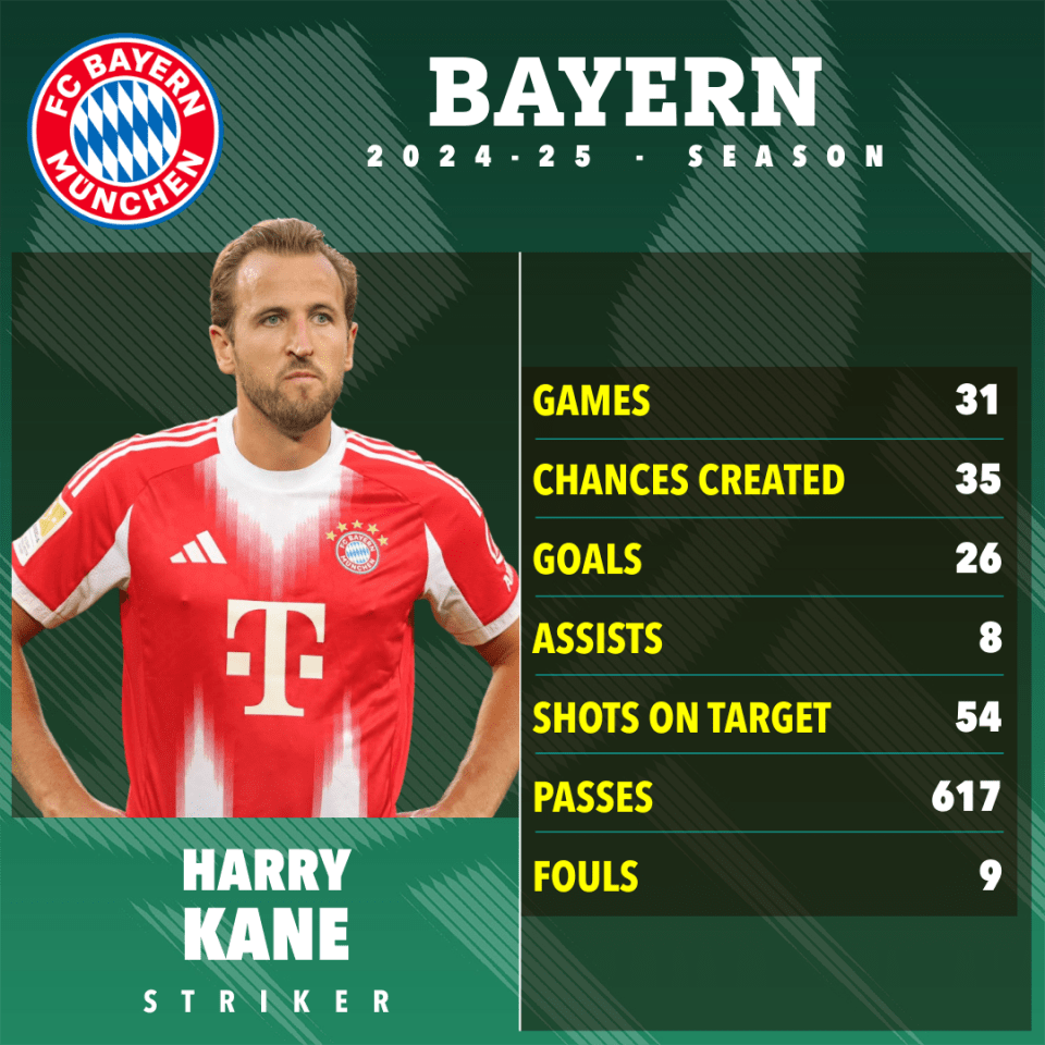 Harry Kane's 2024-25 Bayern Munich season statistics.