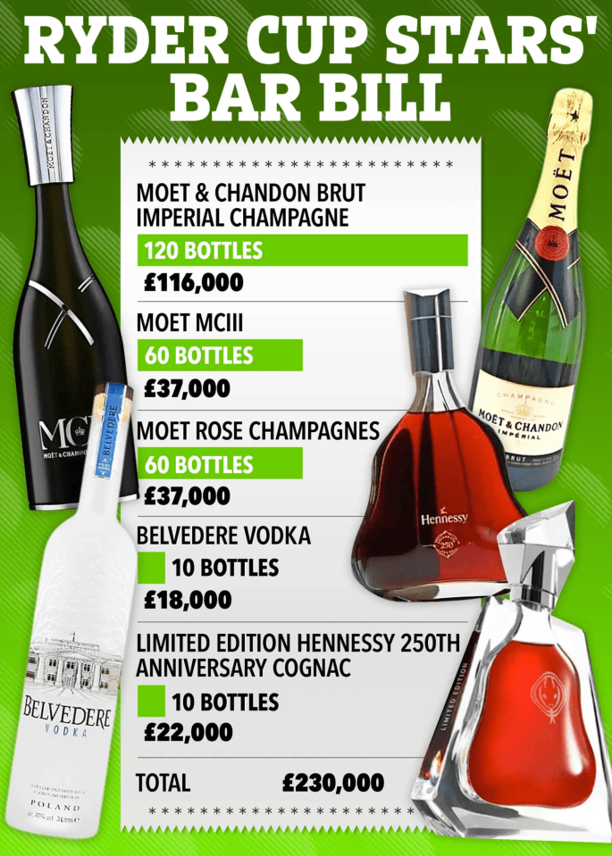 An illustration of a Ryder Cup stars' bar bill showing various bottles of champagne, vodka, and cognac with their quantities and prices, totaling £230,000.