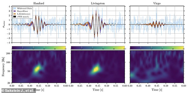 The signal, known as GW190521, was less than 10 milliseconds in length and lacked the normal rising signal associated with two black holes spiralling towards each other