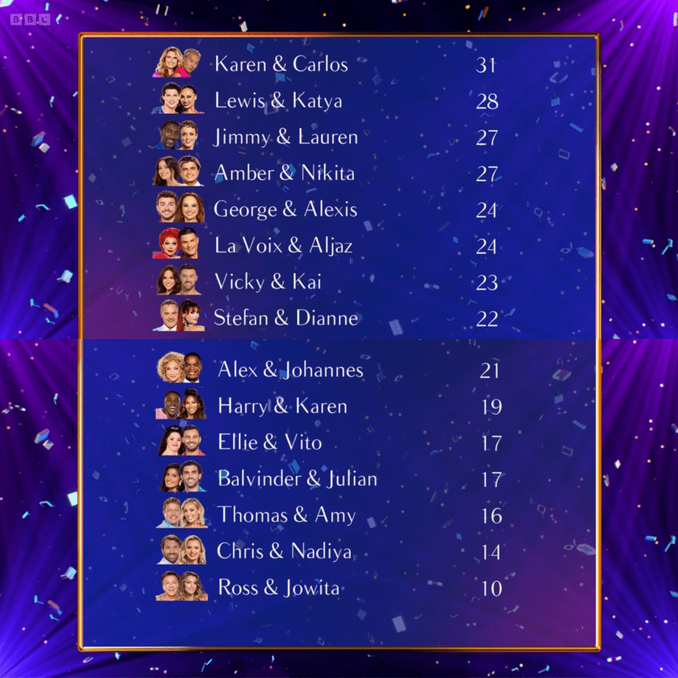 A score chart listing 15 dancing pairs, with "Karen & Carlos" at the top with 31 points, and "Ross & Jowita" at the bottom with 10 points.
