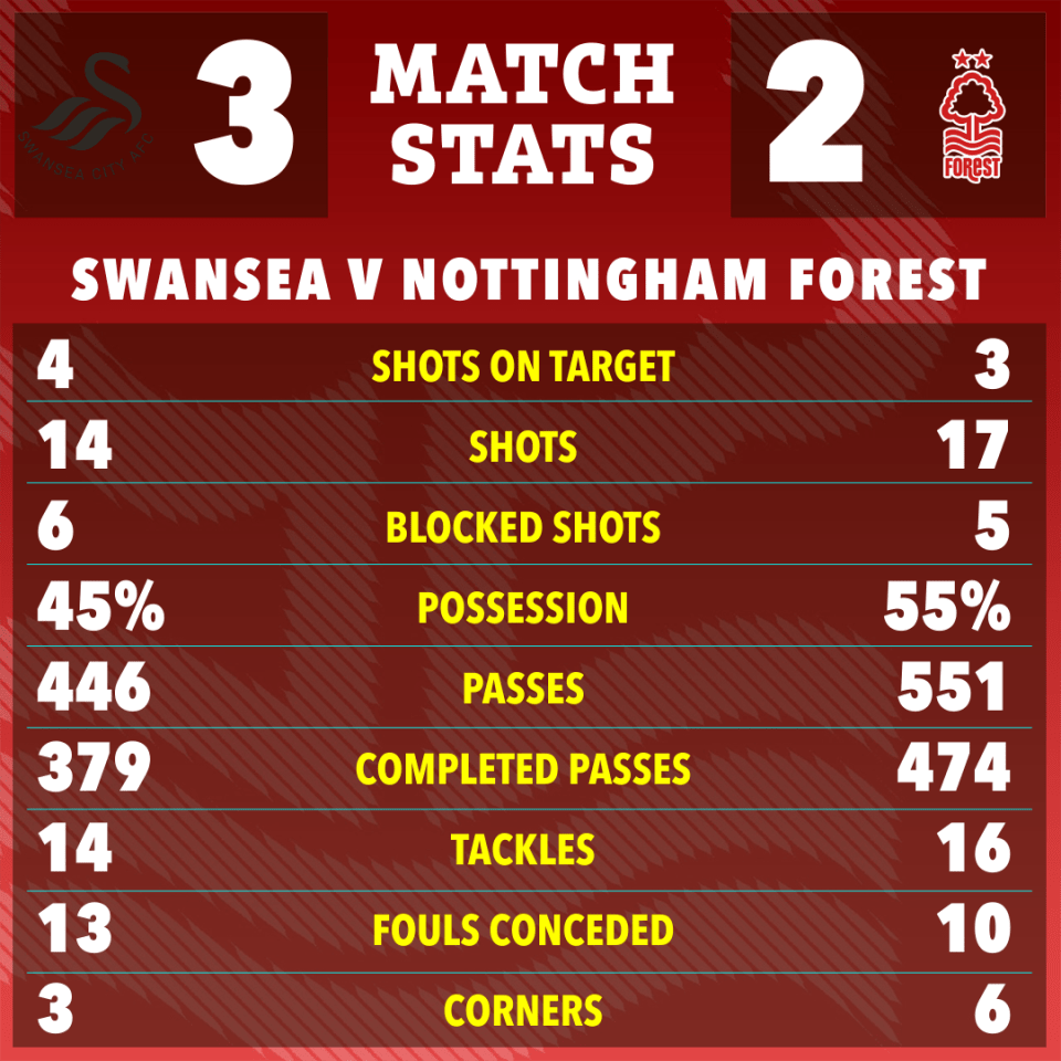Match statistics for Swansea City AFC (3) vs Nottingham Forest (2), showing shots, possession, passes, tackles, fouls, and corners.