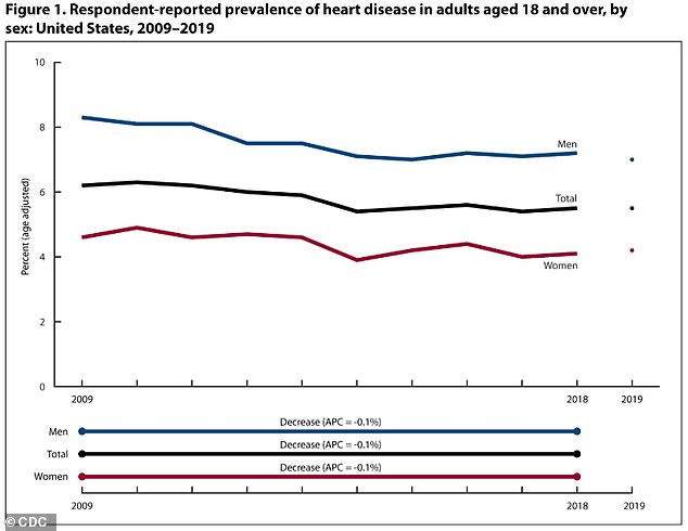 Age-adjusted heart disease rates fell from 2009 to 2019 but remained higher in men (8.3 percent to 7.0 percent) than in women (4.6 percent to 4.2 percent)