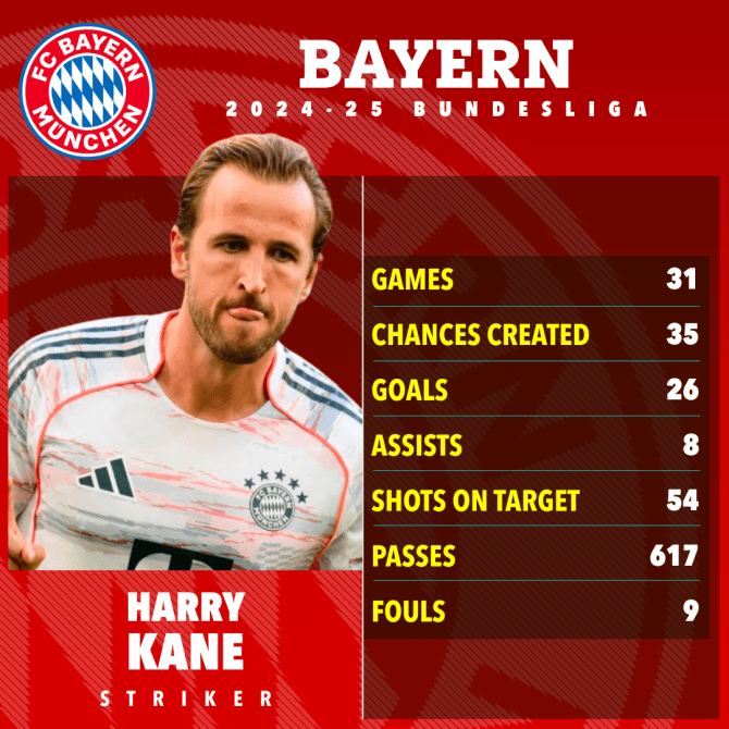 Illustration of Harry Kane in a Bayern Munich jersey with his 2024-25 Bundesliga stats.
