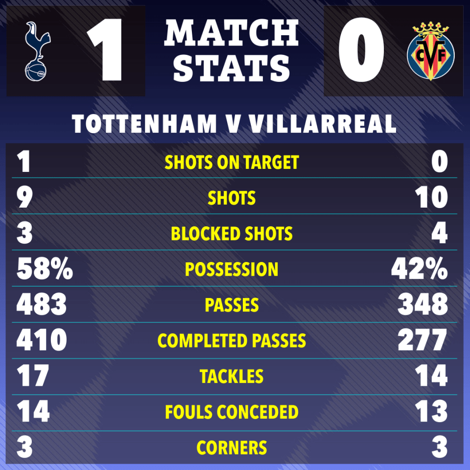 Match stats for Tottenham v Villarreal showing Tottenham winning 1-0.