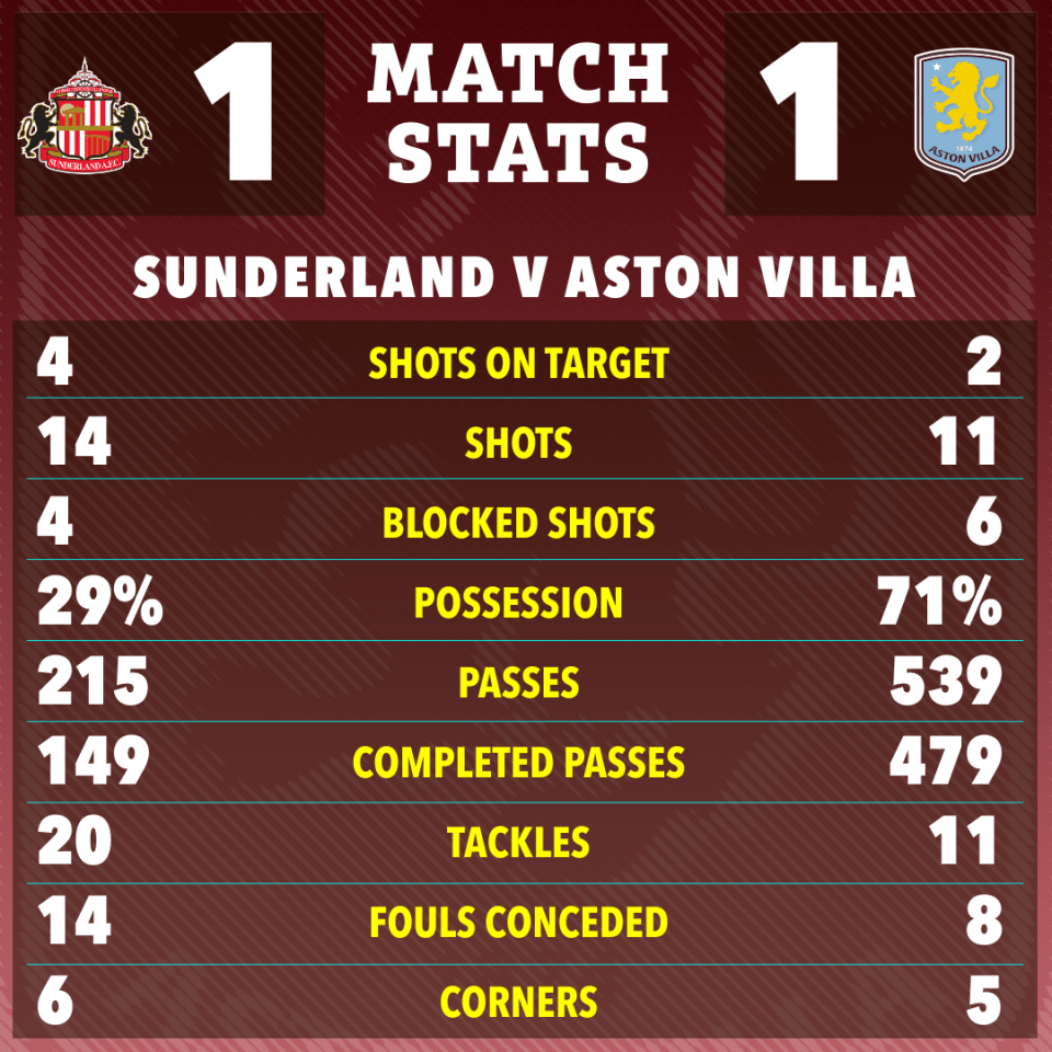Match statistics for Sunderland v Aston Villa, with a score of 1-1, showing shots on target, shots, blocked shots, possession, passes, completed passes, tackles, fouls conceded, and corners.