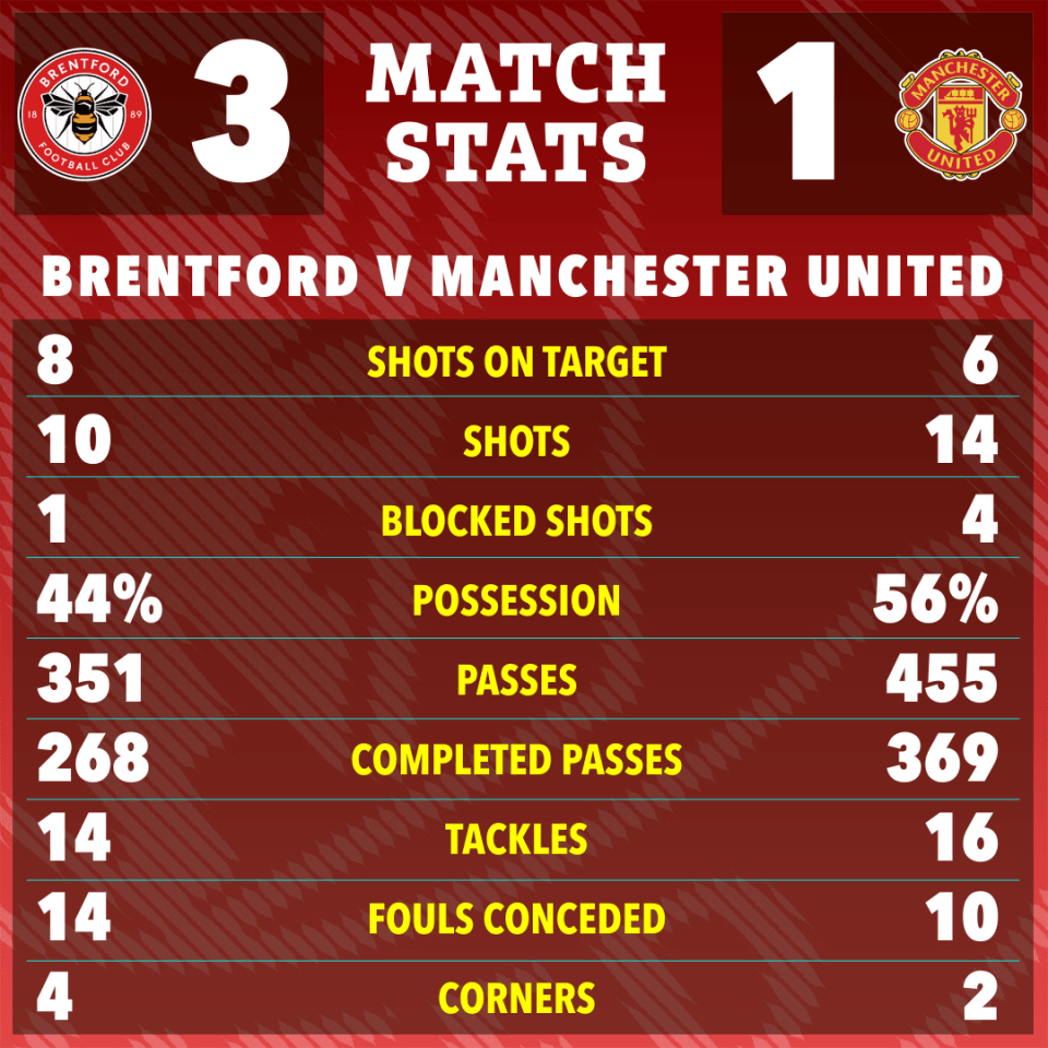 Match statistics for Brentford versus Manchester United, showing Brentford won 3-1, with detailed stats including shots, possession, passes, tackles, fouls conceded, and corners.