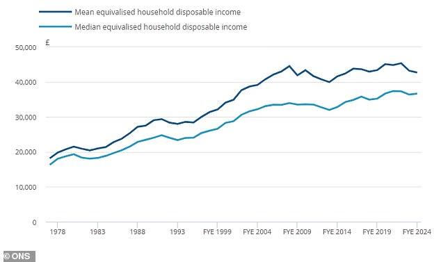 Household disposable income is below its 2020 levels and broadly level with 20 years ago, latest ONS statistics show