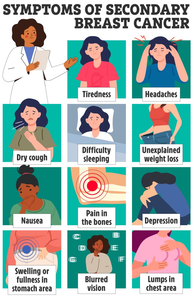 Illustration of a doctor presenting a list of secondary breast cancer symptoms, including tiredness, headaches, dry cough, difficulty sleeping, unexplained weight loss, nausea, pain in bones, depression, swelling or fullness in stomach, blurred vision, and lumps in the chest.