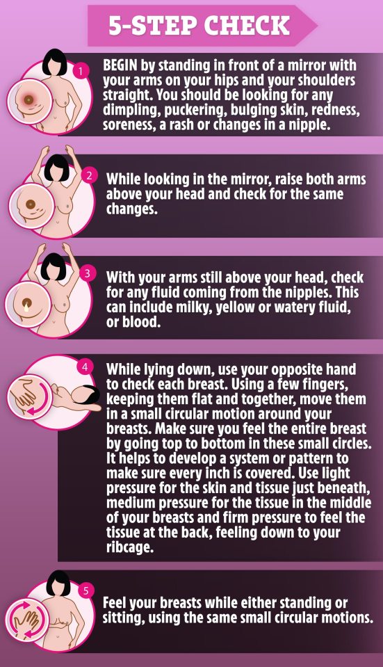 Illustration of a 5-step breast self-examination guide.