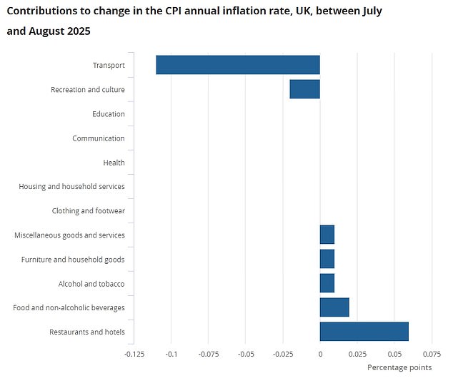 Food inflation nudged above 5 per cent for the first time in 18 months, offset by falls in areas such as transport costs