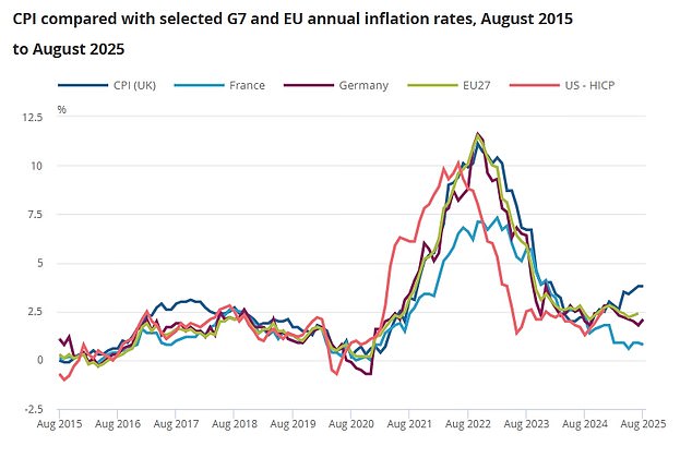 UK inflation has been running higher than in other G7 countries