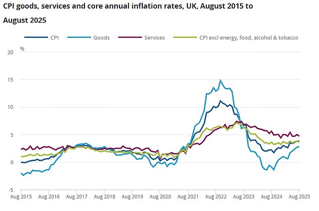 Increases in goods prices have been driving the CPI number recently