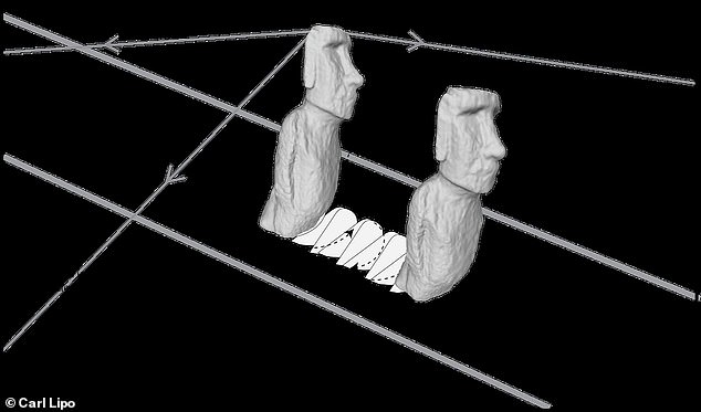 Scientists used computer modelling to investigate how the moai heads might have moved, and found that they were perfectly shaped to rock forwards in a zig-zag pattern