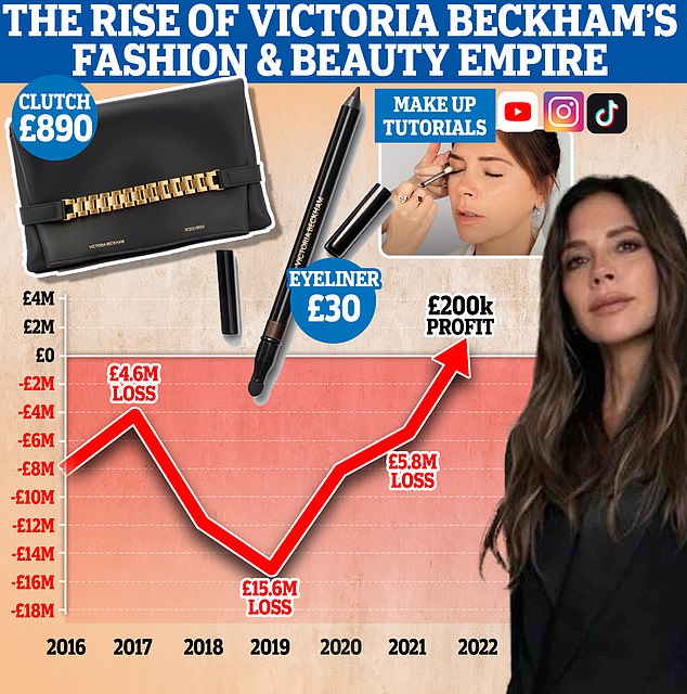 In 2023 she finally started making a profit for the time in 15 years - with an £890 clutch bag, a £30 eyeliner and a carefully orchestrated social media strategy credited with the turnaround