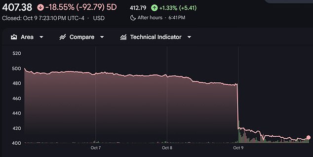 Ferrari’s shares plunged 16 percent in a day after it released details of its first electric vehicle — a dramatic shift for a brand long defined by the roar of its gas-powered supercars. The fall capped a bad five days for the Italian company that saw shares fall by 18.5 percent in total