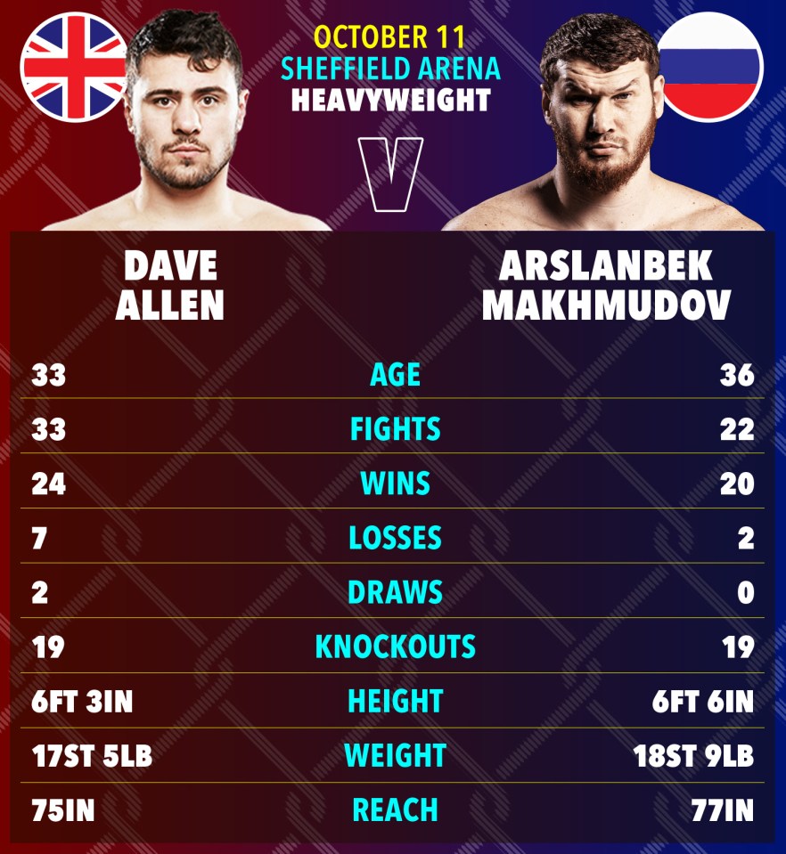 Illustration of a boxing match graphic for Dave Allen vs. Arslanbek Makhmudov showing their fighting statistics.