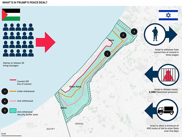 How Trump's peace deal is due to unfold after both Israel and Hamas agreed to the conditions