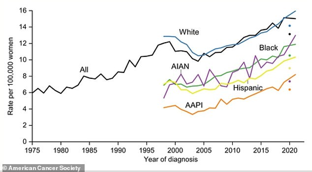 This chart tracks lobular breast cancer diagnosis rates across different racial and ethnic groups in the US from 1975 through 2021