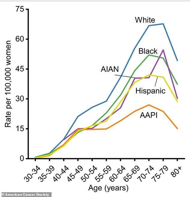 White women had the highest rates across every age group, with risk peaking between ages 70-79 before declining