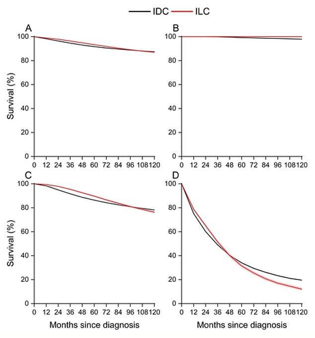 The chart tracks ten-year ILC survival from 2007 to 2021. While early-stage ILC shows better survival, distant-stage disease survival plummets to just 12 percent compared to 20 percent for ductal carcinoma