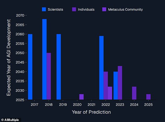 Scientists' predictions about when the singularity will occur have been tracked over the years, with a trend towards closer and closer predictions as AI has continued to surpass expectations