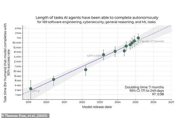 The support for this theory is that the abilities of AI appear to have grown exponentially. This graph shows how the speed of AI agents has doubled once every seven months