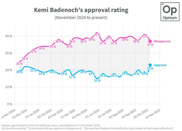 Opinium research detected an eight-point improvement in Mrs Badenoch's personal approval in the wake of her speech