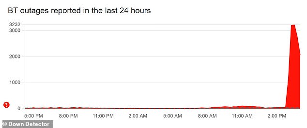 Vodafone's outage appears to be so large that it is having a knock-on effect on the Down Detector pages of other providers, despite services operating as normal