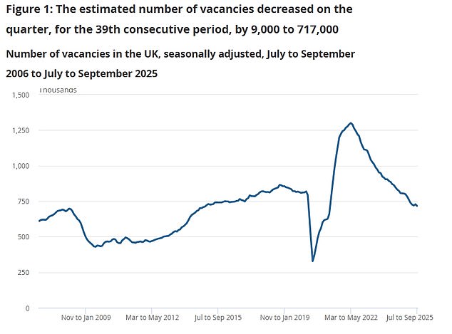 Vacancies fell by 9,000 to 717,000 in the quarter to September - the 39th consecutive period where they have been down