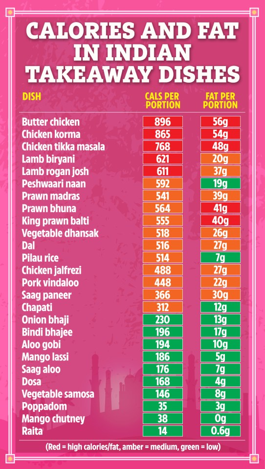 Illustration of a table displaying calories and fat per portion in Indian takeaway dishes, with values color-coded as red for high, amber for medium, and green for low.