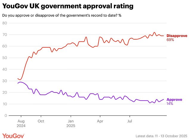 Barely 15 months after sweeping to power, Sir Keir has seen his party's poll ratings slump at an unprecedented pace along with his own