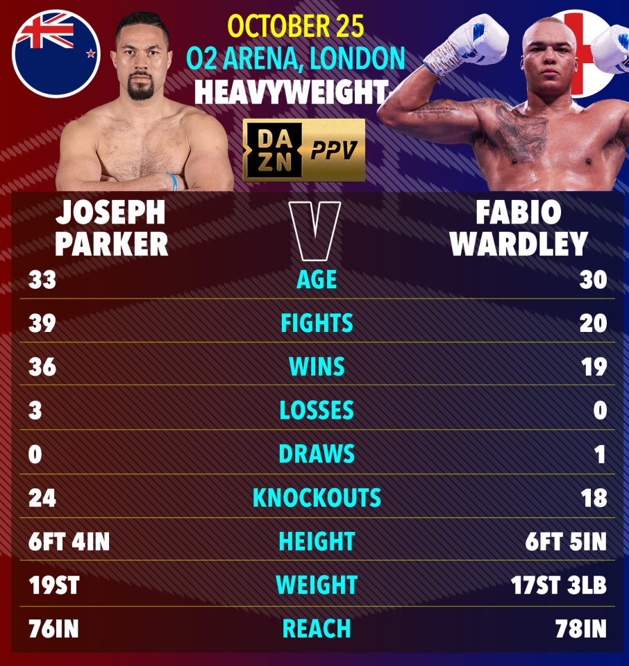 Tale of the tape for the Joseph Parker vs. Fabio Wardley heavyweight boxing match on October 25.