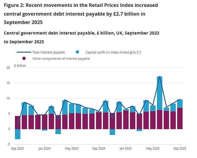 Debt interest has been one of the factors adding to the government's borrowing challenge