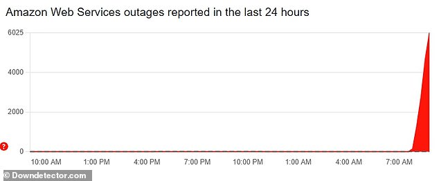 Pictured: Downdetector reports of AWS outages spiked