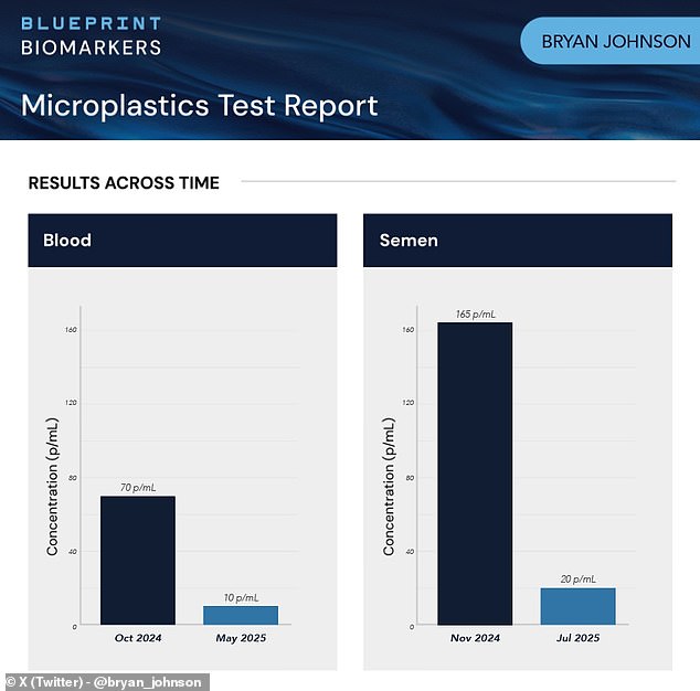 Pictured above are the levels of microplastics in Johnson's blood and semen from October 2024 until July 2025