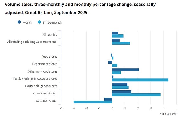 The ONS said that strong demand for gold from online jewellers was a significant factor in the rise, while clothing retailers also performed well