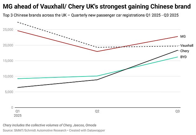 MG's sales in Q3 surpass Vauxhall's 19,733 units, and Chery comes within 1,400 units of doing the same