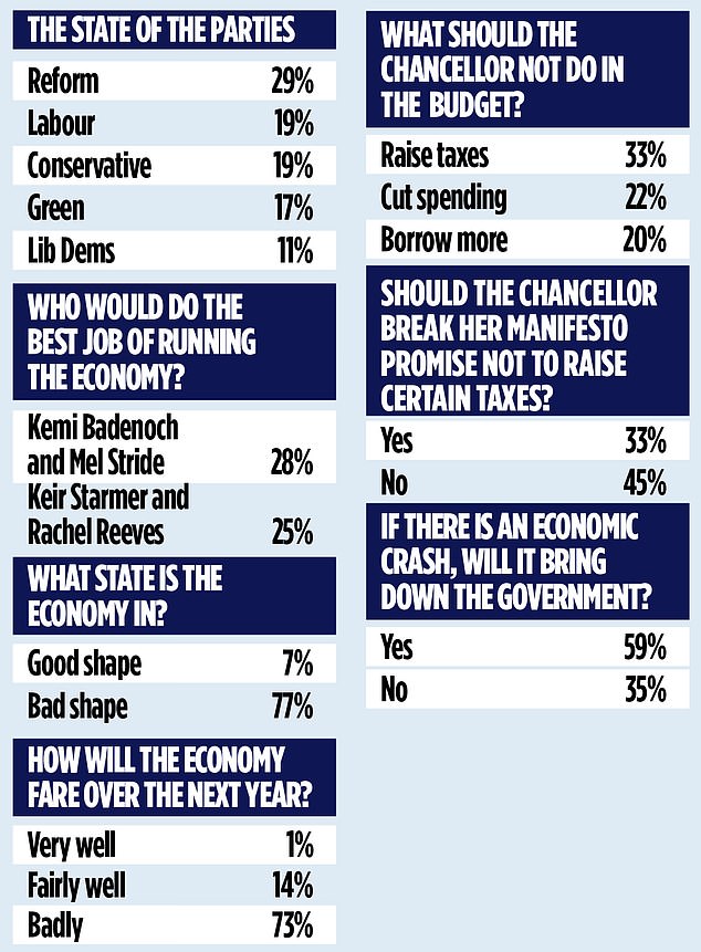 Exclusive polling (above) conducted by Lord Ashcroft and shared with The Mail on Sunday reveals the collapse in public confidence over the state of the economy