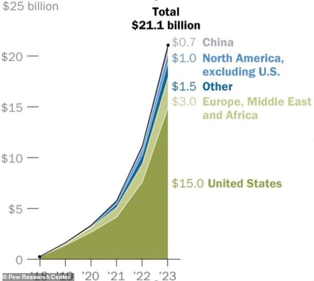 Weight loss drugs like Ozempic and Wegovy are used by over 15 million adults in the US, or 4.5 percent of the population