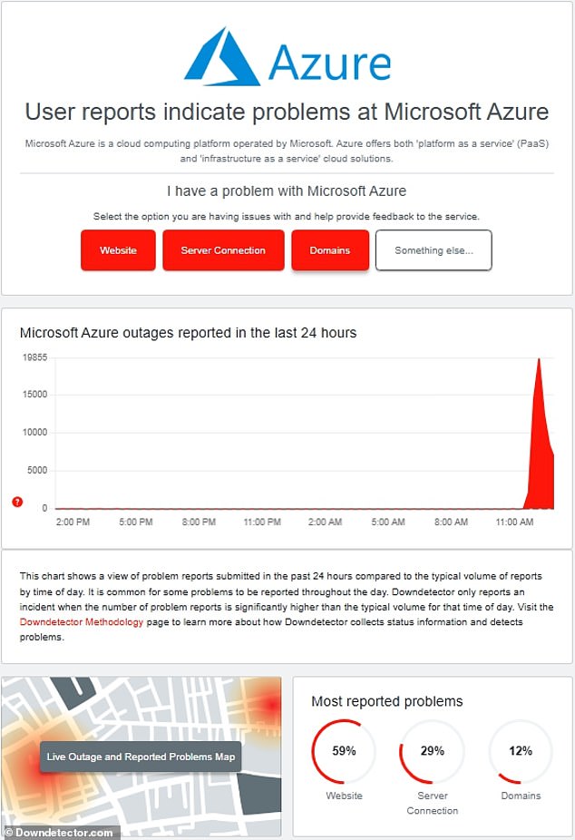 Downdetector has received nearly 20,000 issue reports from Azure users in the US