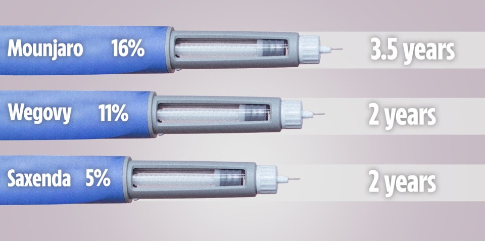 Illustration of three injection pens showing weight loss percentages and durations: Mounjaro 16% (3.5 years), Wegovy 11% (2 years), and Saxenda 5% (2 years).