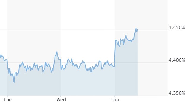The yield on 10-year gilts - a key element of government borrowing - nudged upwards this morning in an indication of jitters on markets