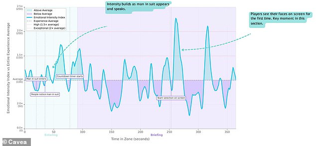 This graph shows the 'emotional impact score', a measure of the body's unconscious response to fear and excitement. As we lined up to start, my body's sympathetic nervous system activated the 'fight or flight' response, and the activity spiked