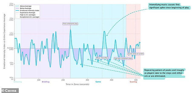 Crossing the bridge produced a few big spikes of emotional intensity, which normally helps promote memory formation