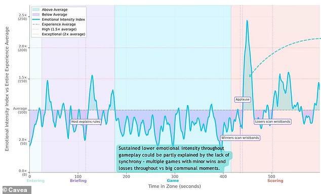 The data shows very low levels of skin conductivity during the marbles game, which suggests the process was not terribly intense