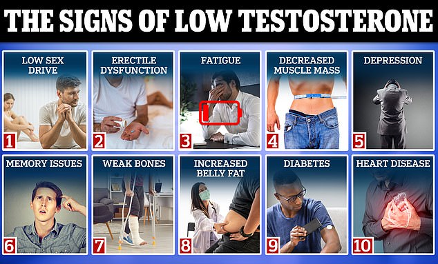 Experts told the Daily Mail that symptoms of low testosterone include low sex drive, fatigue, decreased muscle mass, depression, and weak bones, among others