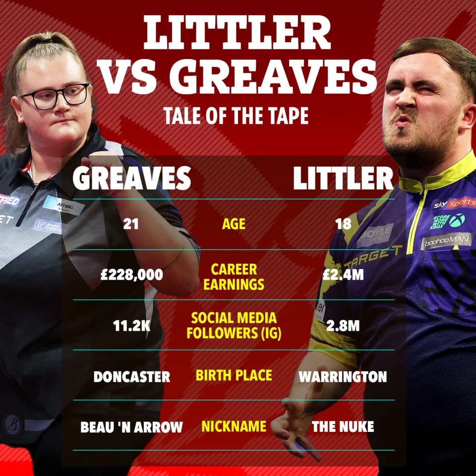 Illustration comparing darts players Littler and Greaves, showing their age, career earnings, social media followers, birthplace, and nickname.