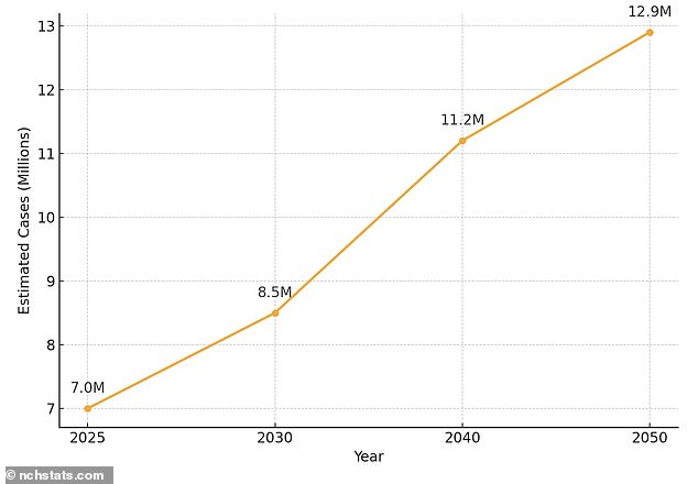 In the US, over 7 million adults 65 and older are living with Alzheimer's disease with this number projected to nearly double to 13 million by 2050