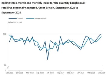 Official figures showed retail sales surging 0.5 per cent in September, while the August increase was revised up to 0.6 per cent