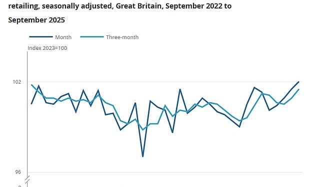 Official figures showed retail sales surging 0.5 per cent in September, while the August increase was revised up to 0.6 per cent
